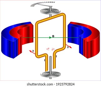 Torque on a Current Loop -  Meters