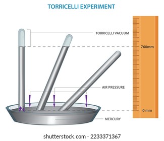 torricelli experiment and Atmospheric pressure vector illustration. evangelista torricelli. pressure and buoyancy. pressure and lifting force. Diagram of mercury barometer. Torricellian barometer.