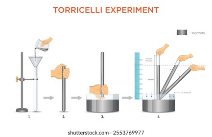 Torricelli experiment demonstrates atmospheric pressure using a glass tube filled with mercury, forming a vacuum at the top and measuring pressure with a scale.