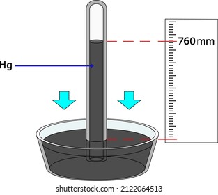 Torricelli mercury barometer shows atmospheric pressure