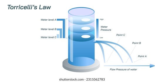 Torricelli's law formula and derivation. Fluid dynamics, forces and pressures. Students study material, graphic vector illustration. Torricelli's theorem, principle, equation. Speed and force of water