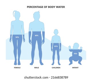 Total Body Water percentage child level chart