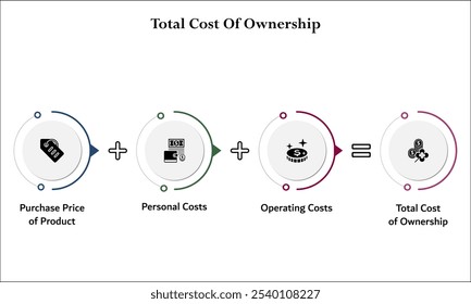 Fórmula del coste total de propiedad. Plantilla de infografía con iconos y marcador de posición de descripción