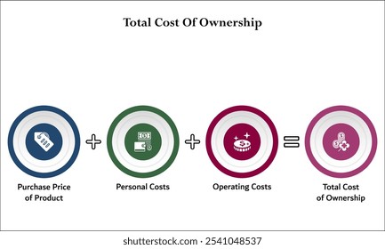 Fórmula del coste total de propiedad. Plantilla de infografía con iconos y marcador de posición de descripción