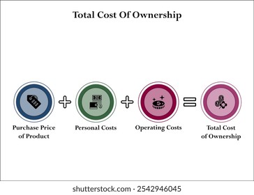 Fórmula del coste total de propiedad. Plantilla de infografía con iconos y marcador de posición de descripción