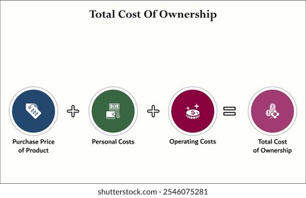 Fórmula del coste total de propiedad. Plantilla de infografía con iconos y marcador de posición de descripción