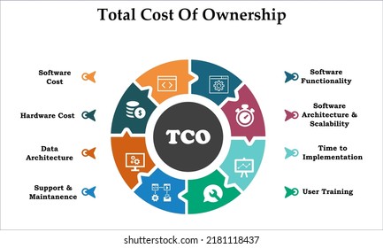 Total Cost Of Ownership - Infographic template with Icons and description placeholder.