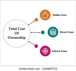 Total Cost Of Ownership Model with icons in an Infographic template