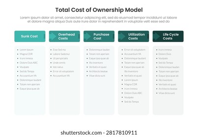 Total cost of ownership model infographic with sunk, overhead, purchase, utilization and life cycle cost column table layout