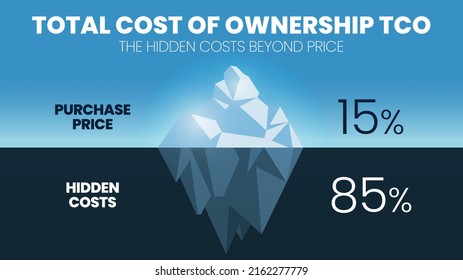 The total cost of ownership (TCO) is an iceberg model concept for cost price and profit analysis. The purchase price of 15 percent above water or surface. The hidden cost of 85 percent is underwater