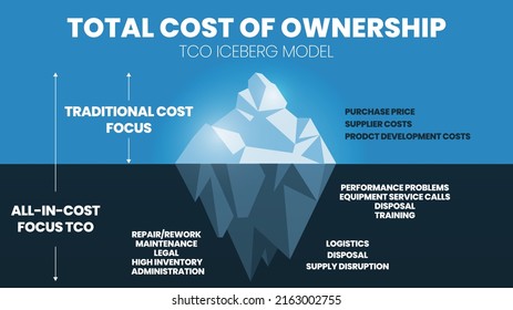 The total cost of ownership (TCO) is an iceberg model concept for cost price and profit analysis. The purchase price of 15 percent above water or surface. The hidden cost of 85 percent is underwater