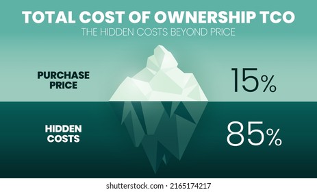 The total cost of ownership (TCO) is an iceberg model concept for cost price and profit analysis. The purchase price of 15 percent above water or surface. The hidden cost of 85 percent is underwater