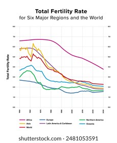 Total fertility rate for six major regions and the world from 1950 to 2030. Average number of children that are born to a woman over her lifetime. Chart showing a decline in every region of the world.