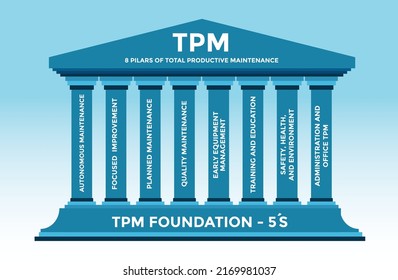 Mantenimiento productivo total, sistema TPM, calidad, mejora, seguridad, medio ambiente, mantenimiento, administración de ilustraciones vectoriales, producción magra, seis sigmas.