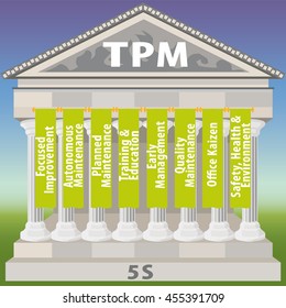 Total productive maintenance, TPM system, FI, AM, PM, PD, PQ, 5s, quality, improvement, safety, environment, maintenance, management vector illustration