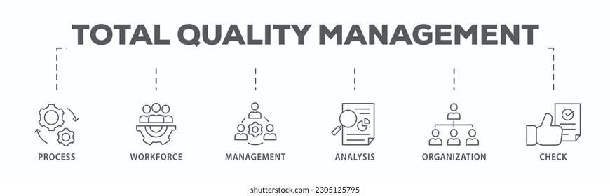 Gesamtes Qualitätsmanagement-Banner-Web-Icon Vektorgrafik-Konzept mit Symbol für Prozess, Mitarbeiter, Management, Analyse, Organisation und Prüfung
