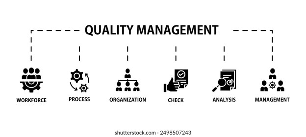 Qualitätsmanagement Banner Web Icon Illustration Konzept Prozess, Belegschaft, Management, Analyse, Organisation und Check