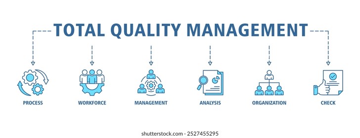 Banner de gerenciamento de qualidade total ícone da Web definir conceito de ilustração vetorial com ícone de processo, força de trabalho, gerenciamento, análise, organização e verificação ícones infográficos símbolo fundo