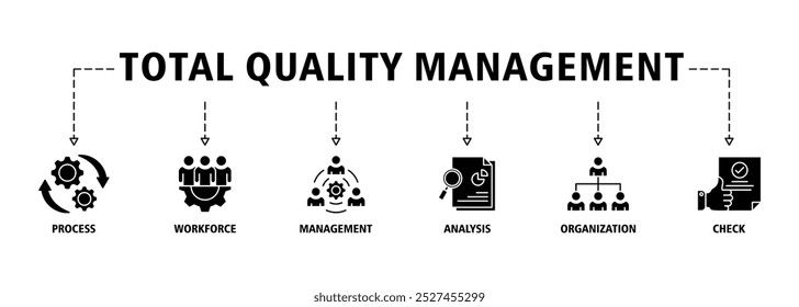 Total quality management banner web icon set vector illustration concept with icon of process, workforce, management, analysis, organization and check icons infographics symbol background