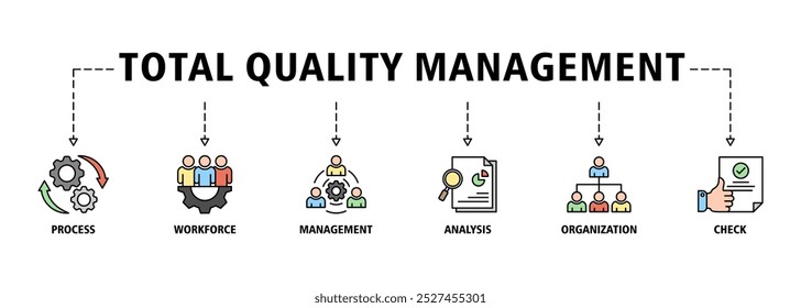 Banner de gerenciamento de qualidade total ícone da Web definir conceito de ilustração vetorial com ícone de processo, força de trabalho, gerenciamento, análise, organização e verificação ícones infográficos símbolo fundo