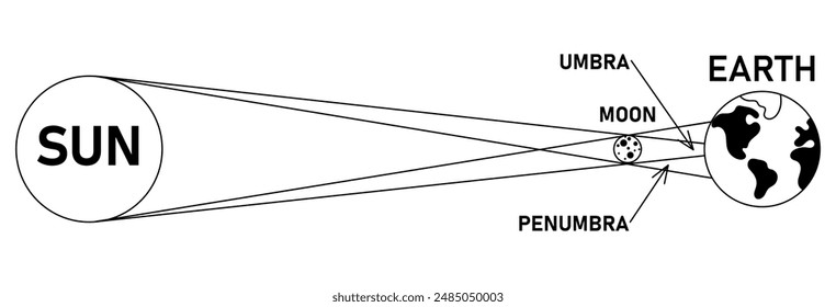 Total solar eclipse diagram black and white illustration. Vector illustration