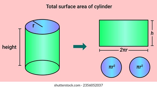 Total surface area of cylinder.