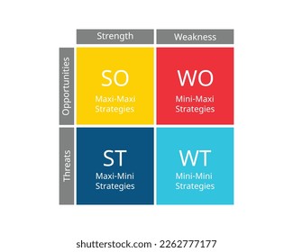 TOWS matrix can be defined as a framework to create, compare, decide and access business strategies