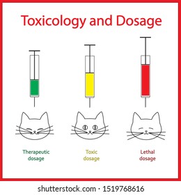 Toxicology and dosage, pharmacological research