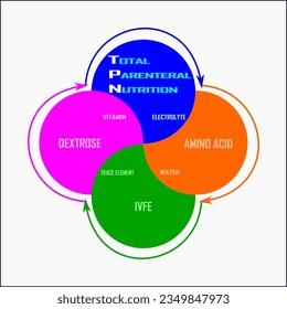 TPN-total parenteral nutrition. compose of IVFE, amino acids, dextrose, mineral, trace element, and water.