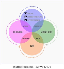 TPN-total parenteral nutrition. compose of IVFE, amino acids, dextrose, mineral, trace element, and water.