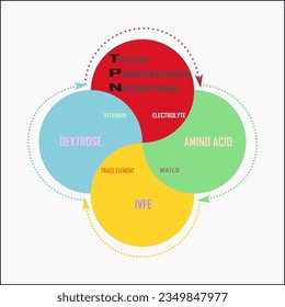 TPN-total parenteral nutrition. compose of IVFE, amino acids, dextrose, mineral, trace element, and water.