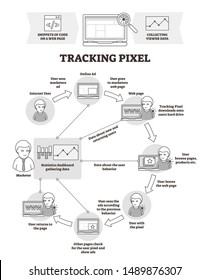 Tracking pixel vector illustration. BW outlined tagging explanation scheme. Bug web beacon technique to research and collect user behavior and information data. Advertisement monitoring and statistics