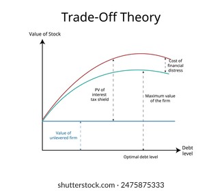 Trade Off Theory of Capital Structure states that firm value can be maximized by determining the optimal mix of debt and equity