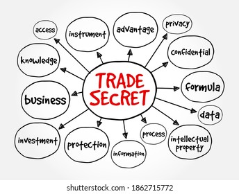 Trade Secret is any practice or process of a company that is generally not known outside of the company, mind map concept background