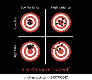 bias–variance tradeoff which is a model for machine learning contain of Variance Error and bias error