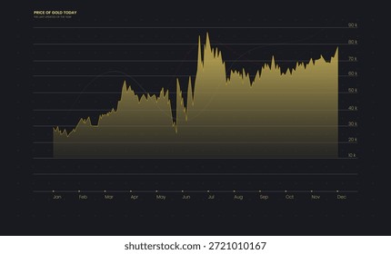 Negociação Forex fundo, papel de parede de ouro. Gráfico de mercado financeiro mostrando o movimento do preço do ouro e tendência global forex ao longo do ano