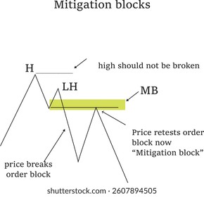 Trading line chart axis mitigation block and lower highs highlighted high should not be broken