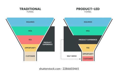 El embudo tradicional se compara con la plantilla infográfica del modelo de embudo liderado por el producto con un icono. El embudo liderado por productos enfoca a los clientes a través de la experiencia del producto, el embudo tradicional se centra en el marketing de salida