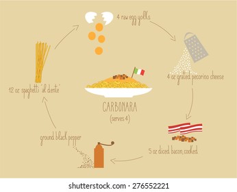 The traditional Italian recipe for Spaghetti alla Carbonara illustrated with its ingredients: egg, pecorino cheese, bacon, pepper and spaghetti