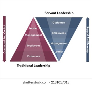 Liderazgo tradicional vs Liderazgo servil en una plantilla infográfica piramidal