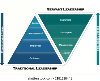 Liderazgo tradicional vs Liderazgo servil en una plantilla infográfica piramidal