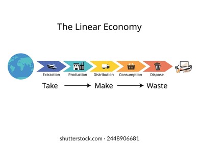 modelo tradicional de economía lineal de recursos naturales a residuos