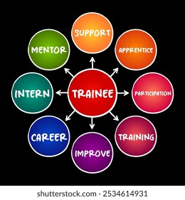 Estagiário - indivíduo que participa num programa de estágio numa organização depois de ter concluído cursos superiores e técnicos, conceito de mapa mental para apresentações e relatórios