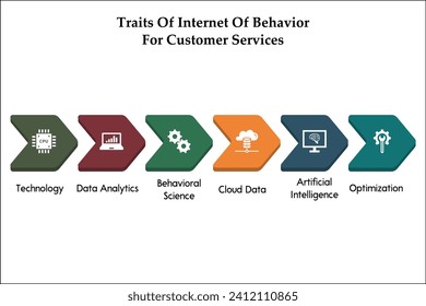 Traits of Internet of Behavior for customer services. Infographic template with icons