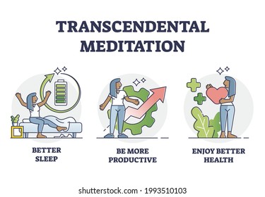 Transcendental meditation benefits and positive aspects outline diagram. Relaxation, spiritual wellness and mental balance practicing in everyday life with better sleep, productiveness or better heath svg