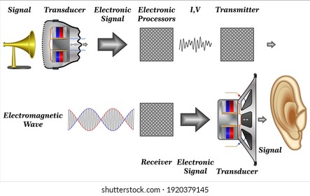 Transducers are used in electronic communications systems to convert signals of various physical forms to electronic signals