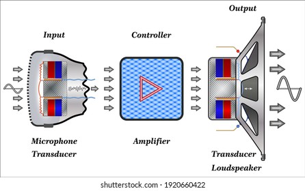 Transducers are used in electronic communications systems to convert signals of various physical forms to electronic signals