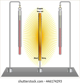 Transfer of heat energy