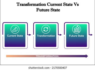 Transformation Current State Vs Future State With Icons In An Infographic Template