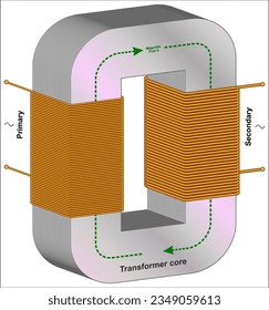 A transformer is a passive component that transfers electrical energy from one electrical circuit to another circuit,